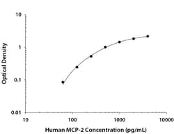 R D Systems Human CCL8/MCP-2 DuoSet ELISA 15 x 96-well Plates | Buy Online | R&amp;D Systems&trade; | Fisher Scientific