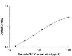 R&D Systems™ Mouse CCL8/MCP-2 DuoSet ELISA