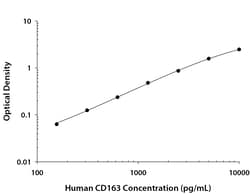 R&D Systems™ Human CD163 DuoSet ELISA