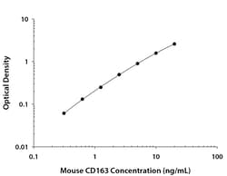 R D Systems Mouse CD163 DuoSet ELISA 15 x 96-well Plates | Buy Online | R&amp;D Systems&trade; | Fisher Scientific
