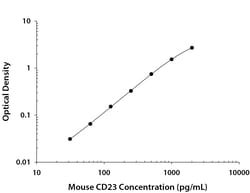 R D Systems Mouse CD23/Fc epsilon RII DuoSet ELISA 15 x 96-well Plates | Buy Online | R&amp;D Systems&trade; | Fisher Scientific