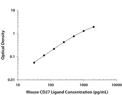 R&D Systems&trade;&nbsp;Mouse CD27 Ligand/TNFSF7 DuoSet ELISA
