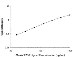 R&D Systems™ Mouse CD30 Ligand/TNFSF8 DuoSet ELISA