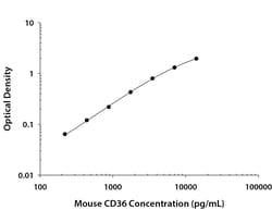 R&D Systems™ Mouse CD36/SR-B3 DuoSet ELISA