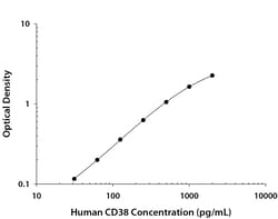 R&D Systems&trade;&nbsp;Human CD38 DuoSet ELISA