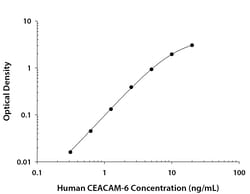R&D Systems™ Human CEACAM-6/CD66c DuoSet ELISA
