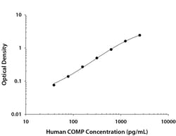 R&D Systems&trade;&nbsp;Human COMP DuoSet ELISA