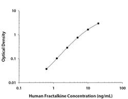 R&D Systems&trade;&nbsp;Human CX3CL1/Fractalkine DuoSet ELISA