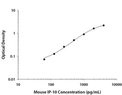 R D Systems Mouse CXCL10/IP-10/CRG-2 DuoSet ELISA 5 96-well plates:Immunoassay
