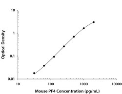 R&D Systems™ Mouse CXCL4/PF4 DuoSet ELISA