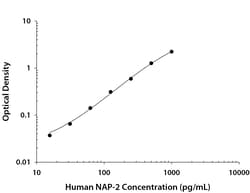 R D Systems Human CXCL7/NAP-2 DuoSet ELISA 15 placas de 96 pocillos | Buy Online | R&amp;D Systems&trade; | Fisher Scientific