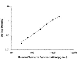 R&D Systems&trade;&nbsp;Human Chemerin DuoSet ELISA