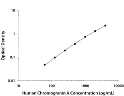 R&D Systems&trade;&nbsp;Human Chromogranin A DuoSet ELISA