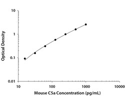 R&D Systems™ Mouse Complement Component C5a DuoSet ELISA