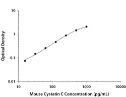 R&D Systems&trade;&nbsp;Mouse Cystatin C DuoSet ELISA