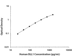 Human DLL1 DuoSet, R&D Systems&trade;