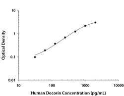 R D Systems Human Decorin DuoSet ELISA 15 96-well plates:Immunoassay Reagents