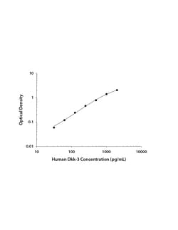 R&D Systems™ Human Dkk-3 DuoSet ELISA