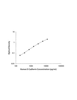 R&D Systems™ Human E-Cadherin DuoSet ELISA