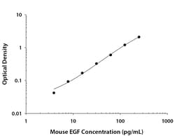 R D Systems Mouse EGF DuoSet ELISA 1 Kit (for 15 Plates) | Buy Online | R&amp;D Systems&trade; | Fisher Scientific