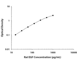 R&D Systems™ Rat EGF DuoSet ELISA