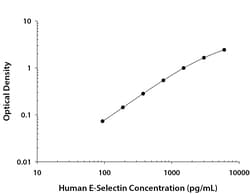 R&D Systems&trade;&nbsp;Human E-Selectin/CD62E DuoSet ELISA
