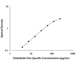 R&D Systems&trade;&nbsp;Endothelin Pan Specific DuoSet ELISA