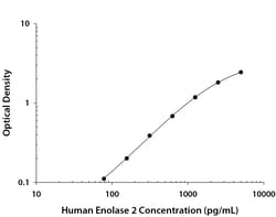 R&D Systems&trade;&nbsp;Human Enolase 2/Neuron-specific Enolase DuoSet ELISA