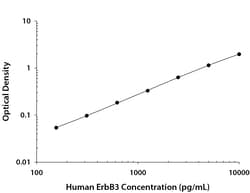 R&D Systems™ Human ErbB3/Her3 DuoSet ELISA
