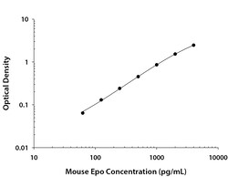 R&D Systems&trade;&nbsp;Mouse Erythropoietin/EPO DuoSet ELISA