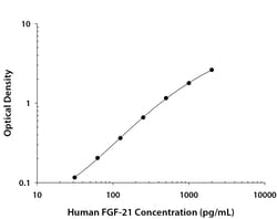 R&D Systems™ Human FGF-21 DuoSet ELISA