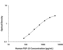 R&D Systems™ Human FGF-23 DuoSet ELISA