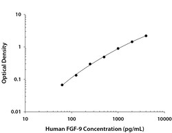 R D Systems Human FGF-9 DuoSet ELISA 15 x 96-well Plates | Buy Online | R&amp;D Systems&trade; | Fisher Scientific