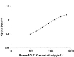 R&D Systems™ Human FOLR1 DuoSet ELISA