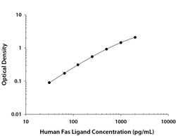 R&D Systems™ Human Fas Ligand/TNFSF6 DuoSet ELISA