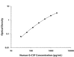 R&D Systems™ Human G-CSF DuoSet ELISA