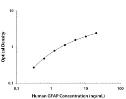 R&D Systems&trade;&nbsp;Human GFAP DuoSet ELISA