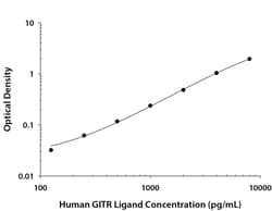 R&D Systems&trade;&nbsp;Human GITR Ligand/TNFSF18 DuoSet ELISA