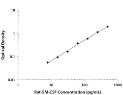 R&D Systems&trade;&nbsp;Rat GM-CSF DuoSet ELISA