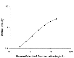R&D Systems™ Human Galectin-1 DuoSet ELISA