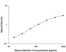 R D Systems Mouse Galectin-3 DuoSet ELISA 1 Kit (for 15 Plates) | Buy Online | R&amp;D Systems&trade; | Fisher Scientific
