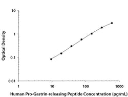 R D Systems Human Pro-Gastrin-releasing Peptide DuoSet ELISA 1 Kit | Buy Online | R&amp;D Systems&trade; | Fisher Scientific