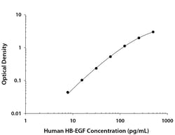 R&D Systems&trade;&nbsp;Human HB-EGF DuoSet ELISA