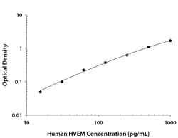 R&D Systems&trade;&nbsp;Human HVEM/TNFRSF14 DuoSet ELISA