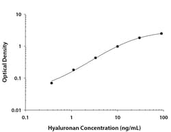R&D Systems™ Hyaluronan DuoSet ELISA