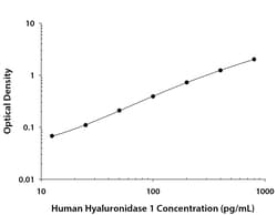 R D Systems Human Hyaluronidase 1/HYAL1 DuoSet ELISA 1 Kit (for 15 Plates) | Buy Online | R&amp;D Systems&trade; | Fisher Scientific