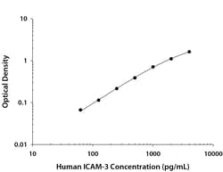 R&D Systems™ Human ICAM-3/CD50 DuoSet ELISA