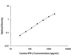 R&D Systems™ Canine IFN-gamma DuoSet ELISA