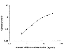 R&D Systems&trade;&nbsp;Human IGFBP-4 DuoSet ELISA