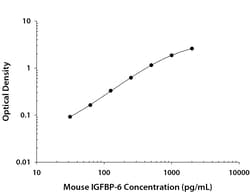 R&D Systems&trade;&nbsp;Mouse IGFBP-6 DuoSet ELISA